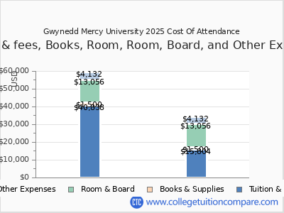Gwynedd Mercy University 2025 COA (cost of attendance) chart