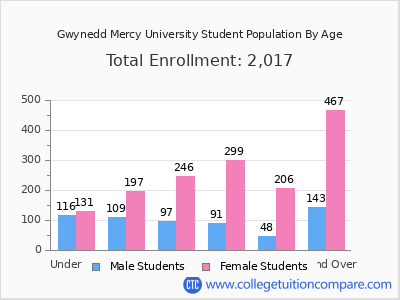 Gwynedd Mercy University 2024 Student Population by Age chart