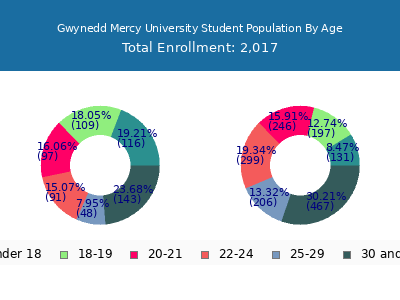 Gwynedd Mercy University 2024 Student Population Age Diversity Pie chart
