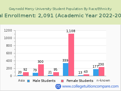 Gwynedd Mercy University 2023 Student Population by Gender and Race chart