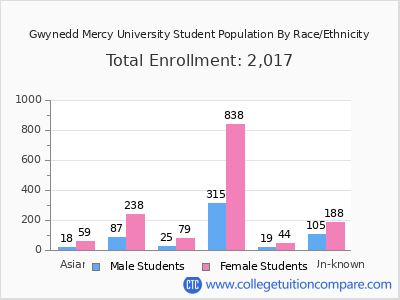 Gwynedd Mercy University 2025 Student Population by Gender and Race chart
