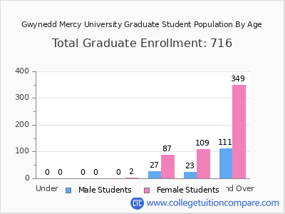 Gwynedd Mercy University 2024 Graduate Enrollment by Age chart