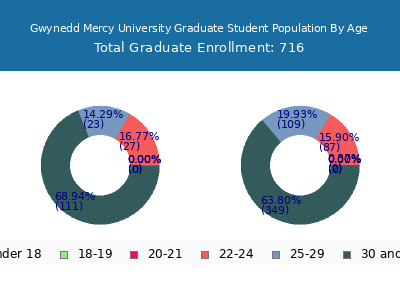 Gwynedd Mercy University 2024 Graduate Enrollment Age Diversity Pie chart