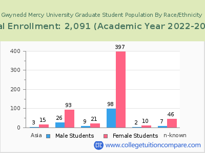 Gwynedd Mercy University 2023 Graduate Enrollment by Gender and Race chart