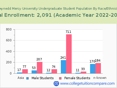 Gwynedd Mercy University 2023 Undergraduate Enrollment by Gender and Race chart