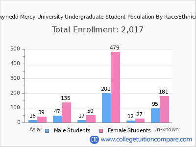 Gwynedd Mercy University 2025 Undergraduate Enrollment by Gender and Race chart