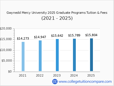 Gwynedd Mercy University 2025 graduate tuition chart