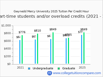 Gwynedd Mercy University 2025 cost per credit hour chart