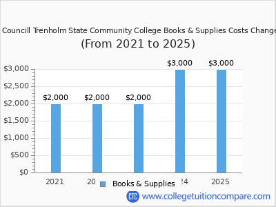 H Councill Trenholm State Community College 2025 books & supplies cost chart
