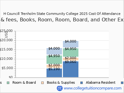 H Councill Trenholm State Community College 2025 COA (cost of attendance) chart
