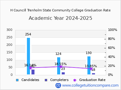 H Councill Trenholm State Community College graduation rate by gender