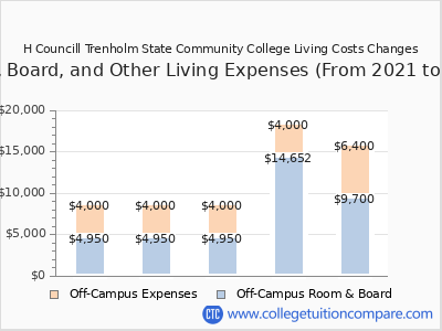 H Councill Trenholm State Community College 2025 room & board cost chart