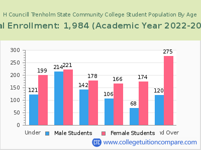 H Councill Trenholm State Community College 2023 Student Population by Age chart