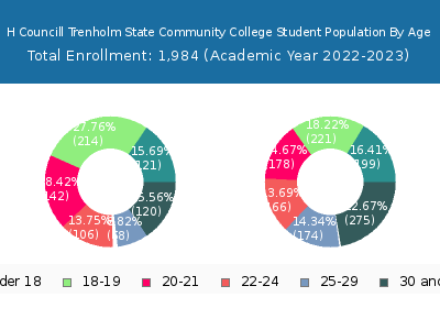 H Councill Trenholm State Community College 2023 Student Population Age Diversity Pie chart