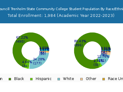 H Councill Trenholm State Community College 2023 Student Population by Gender and Race chart