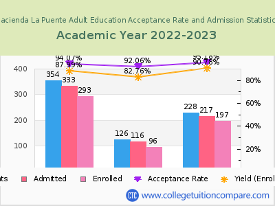 Hacienda La Puente Adult Education 2023 Acceptance Rate By Gender chart