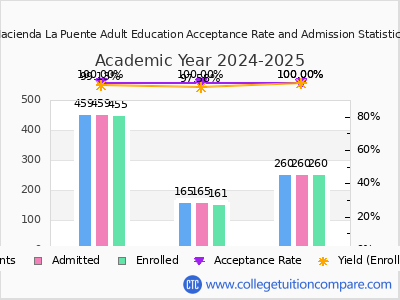 Hacienda La Puente Adult Education 2025 Acceptance Rate By Gender chart