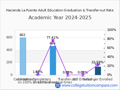 Hacienda La Puente Adult Education 2025 Graduation Rate chart