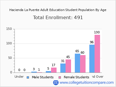 Hacienda La Puente Adult Education 2024 Student Population by Age chart