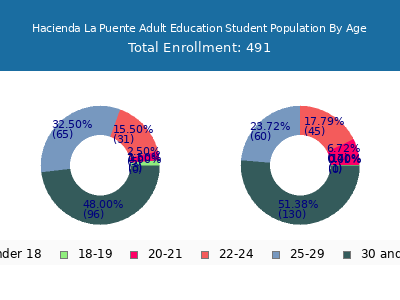 Hacienda La Puente Adult Education 2024 Student Population Age Diversity Pie chart