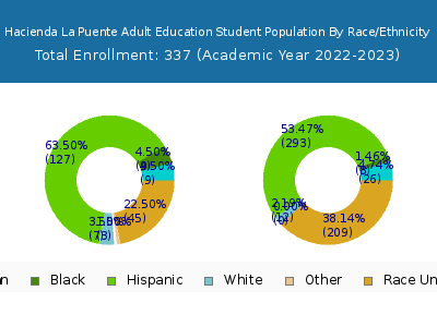 Hacienda La Puente Adult Education 2023 Student Population by Gender and Race chart