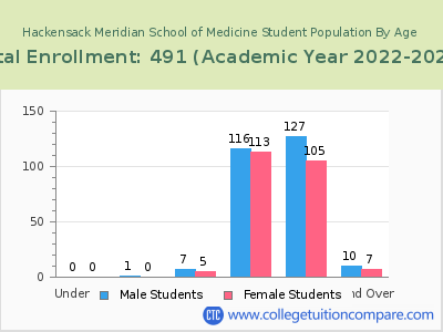 Hackensack Meridian School of Medicine 2023 Student Population by Age chart