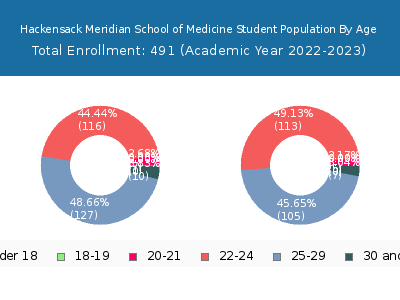 Hackensack Meridian School of Medicine 2023 Student Population Age Diversity Pie chart