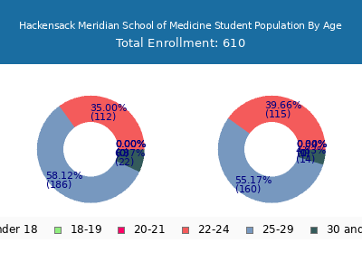 Hackensack Meridian School of Medicine 2025 Student Population Age Diversity Pie chart