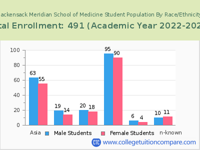 Hackensack Meridian School of Medicine 2023 Student Population by Gender and Race chart