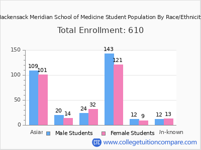 Hackensack Meridian School of Medicine 2025 Student Population by Gender and Race chart