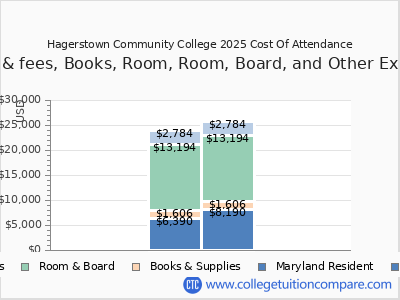Hagerstown Community College 2025 COA (cost of attendance) chart