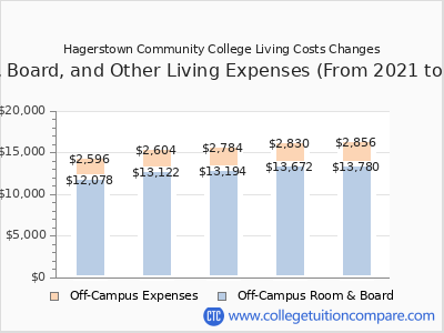 Hagerstown Community College 2025 room & board cost chart