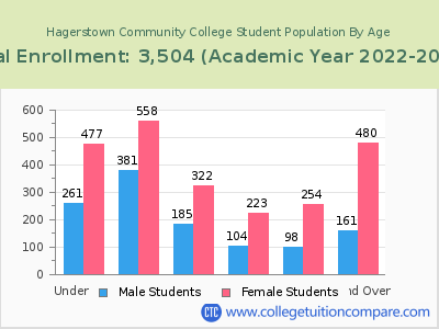 Hagerstown Community College 2023 Student Population by Age chart
