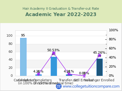 Hair Academy II 2023 Graduation Rate chart
