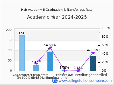 Hair Academy II 2025 Graduation Rate chart