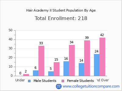 Hair Academy II 2024 Student Population by Age chart