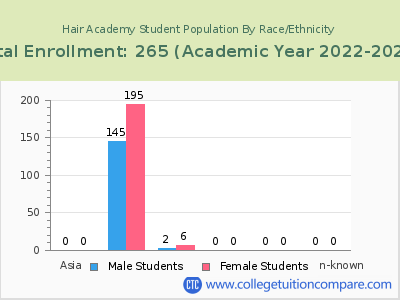 Hair Academy 2023 Student Population by Gender and Race chart
