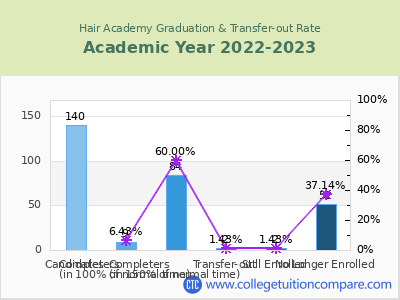 Hair Academy 2023 Graduation Rate chart