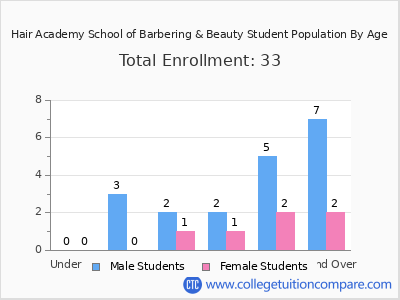 Hair Academy School of Barbering & Beauty 2024 Student Population by Age chart