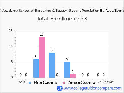 Hair Academy School of Barbering & Beauty 2025 Student Population by Gender and Race chart