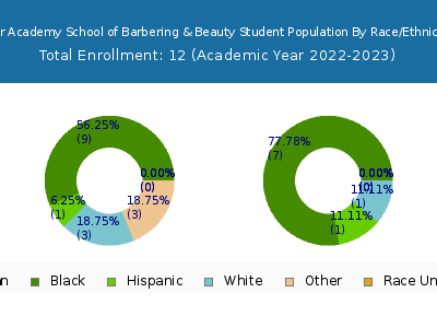 Hair Academy School of Barbering & Beauty 2023 Student Population by Gender and Race chart