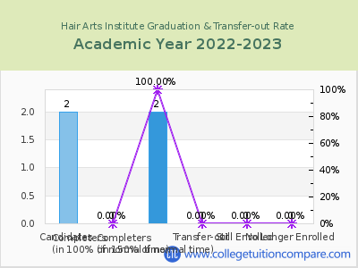Hair Arts Institute 2023 Graduation Rate chart