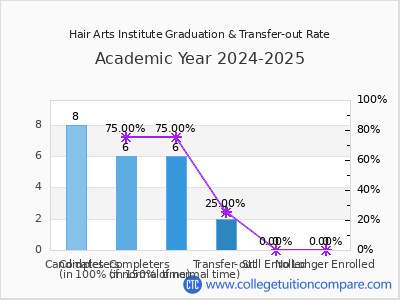 Hair Arts Institute 2025 Graduation Rate chart