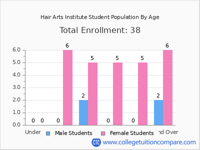 Hair Arts Institute 2024 Student Population by Age chart
