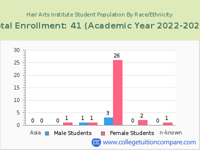 Hair Arts Institute 2023 Student Population by Gender and Race chart