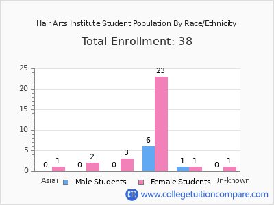 Hair Arts Institute 2025 Student Population by Gender and Race chart