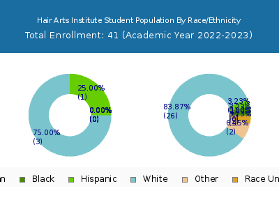 Hair Arts Institute 2023 Student Population by Gender and Race chart
