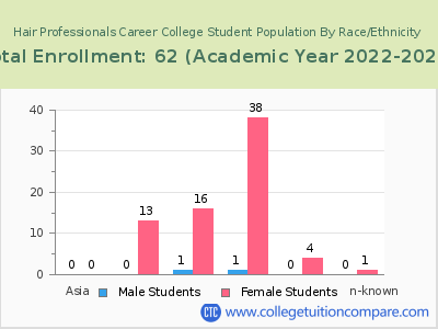 Hair Professionals Career College 2023 Student Population by Gender and Race chart