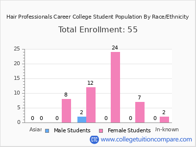 Hair Professionals Career College 2025 Student Population by Gender and Race chart