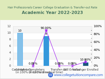 Hair Professionals Career College 2023 Graduation Rate chart